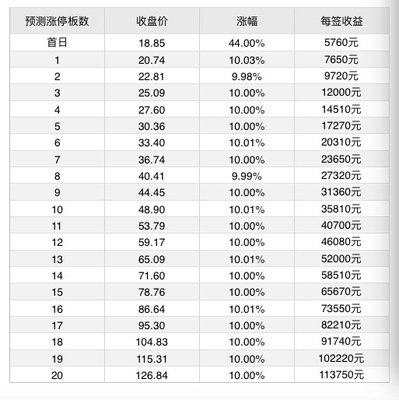 7月9日新股提示:芯能科技、東方環宇上市